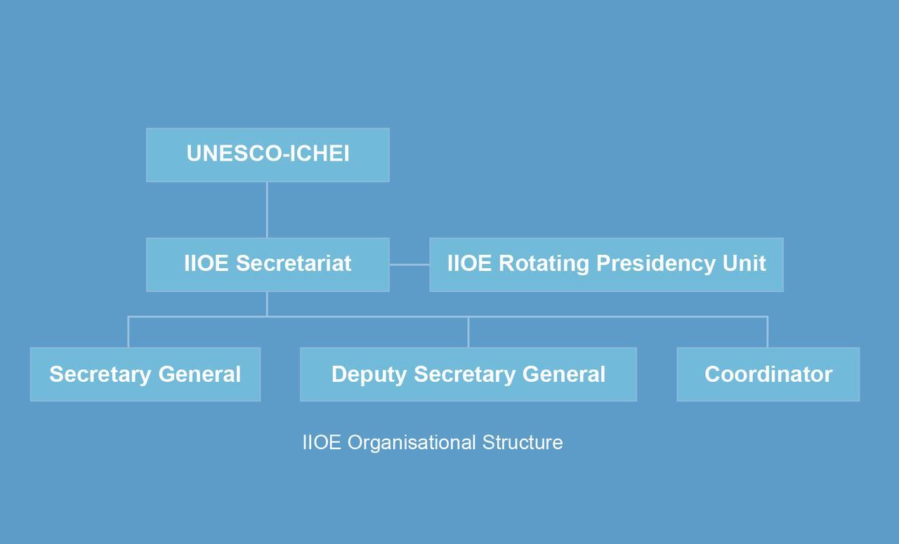 Organisational Structure and Management